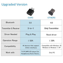 Load image into Gallery viewer, USB Bluetooth 5.0 Transmitter Receiver 3 in 1 EDR Adapter Dongle 3.5mm AUX for TV PC Headphones Home Stereo Car HIFI Audio
